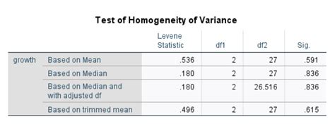 what package is levene's test in|levene's test for variance weight loss.